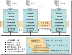 在AIX环境下实施Oracle 集群RAC的结构 文平_集群