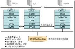 在AIX环境下实施Oracle 集群RAC的结构 文平_Oracle_02