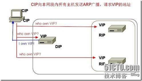 负载均衡集群中如何隐藏VIP_VIP