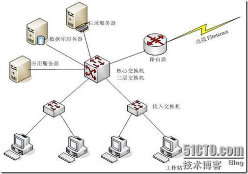 专线接入环境下单网卡×××方案设计_职场