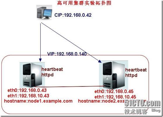 Linux 系统下双机HA的实现_系统