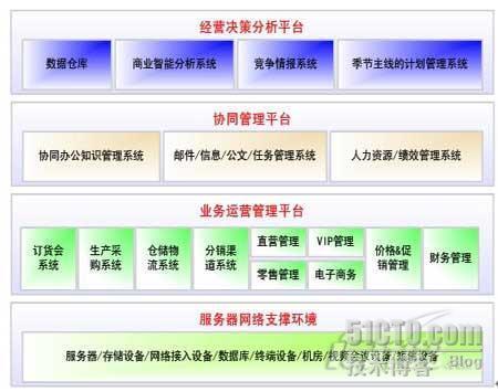 服装ERP应用(13)-在服装行业困境之年的ERP应用 _休闲