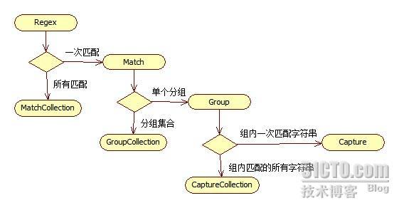 C#正则表达式编程（一）：C#中有关正则的类_正则表达式_02