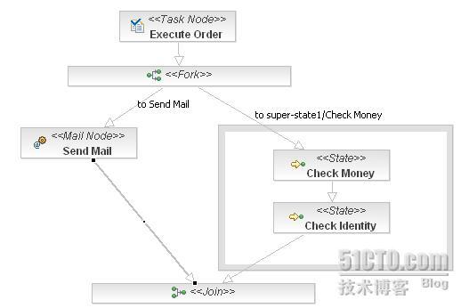  jBPM最佳实践 (jBPM Best Practices)_休闲