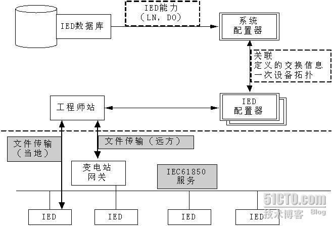 IEC61850学习笔记_休闲_02