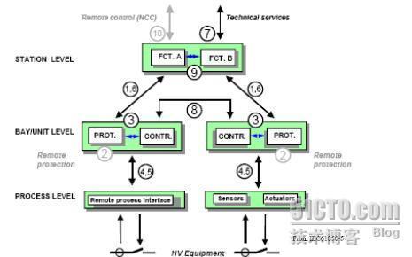 IEC61850学习笔记_休闲