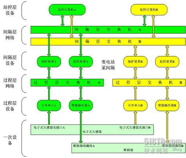 IEC61850学习笔记_职场_03