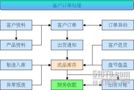 ERP的进销存、生产管理模块正式上线_休闲