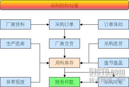 ERP的进销存、生产管理模块正式上线_职场_02