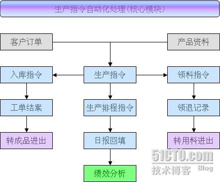 ERP的进销存、生产管理模块正式上线_模块_03