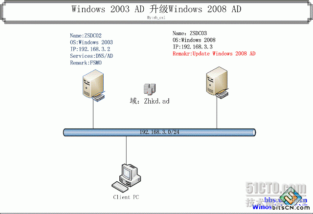 Windows 2003 AD升级到 Windows 2008 AD _职场