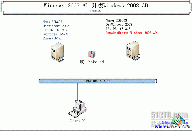 Windows 2003 AD升级到 Windows 2008 AD_活动目录