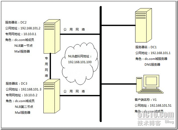 Windows2008中创建网络负载平衡_负载