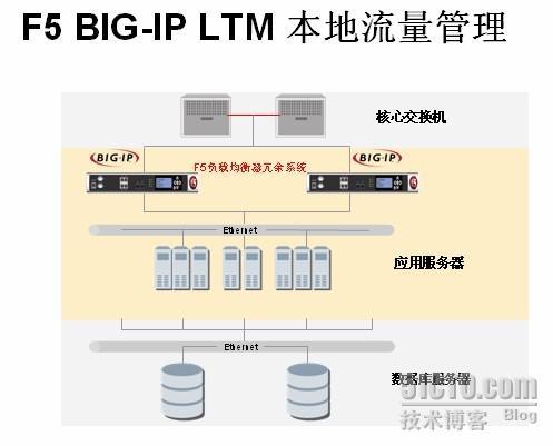 流量管理专家----F5负载均衡器_流量管理