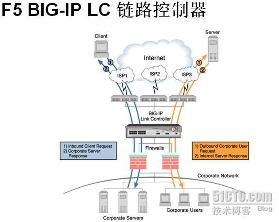 流量管理专家----F5负载均衡器_流量管理_03