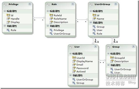 体验ADO.NET Entity Framework的继承_Entity Framework_02