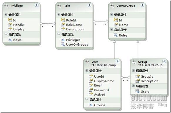 体验ADO.NET Entity Framework的继承_Entity Framework_03