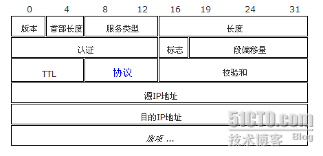 IP 包头详解_包头