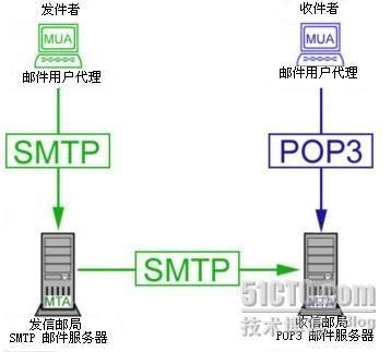 邮件服务器的一般传输过程_职场