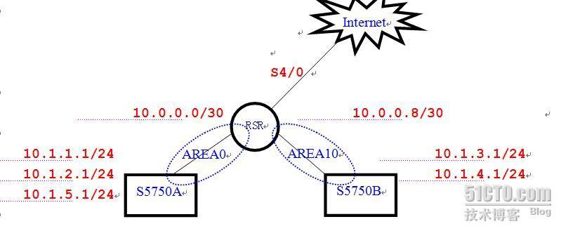 OSPF区域类型及路由发布（一）_stub