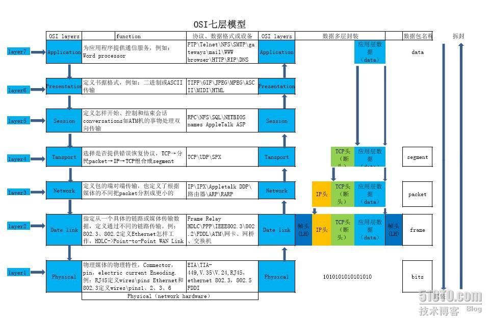 总结的一点OSI七层模型知识_职场