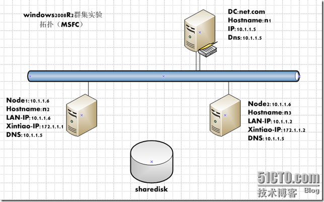 群集笔记：在2008R2上搭建MSFC故障转移群集环境_windows