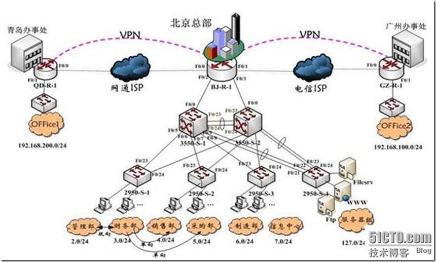 路由交换综合实验(NAT+×××+VRRP+MST) _路由