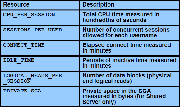 我的Oracle 9i学习日志（20）-- profile _Oracle_05