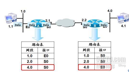 静态路由、管理网络设备_路由_02