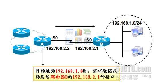 静态路由、管理网络设备_静态_04