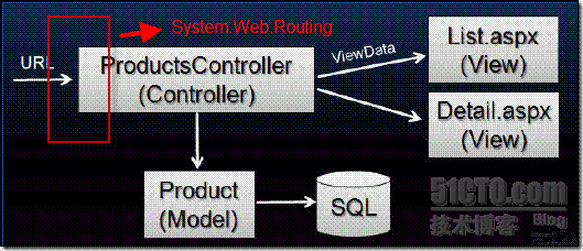 URL Routing_职场