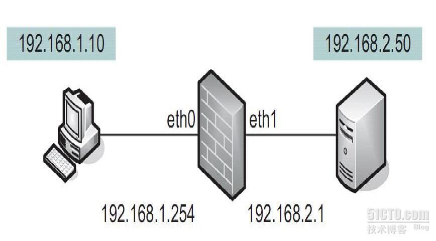 Linux防火墙中的IP地址欺骗问题基本防范_Linux