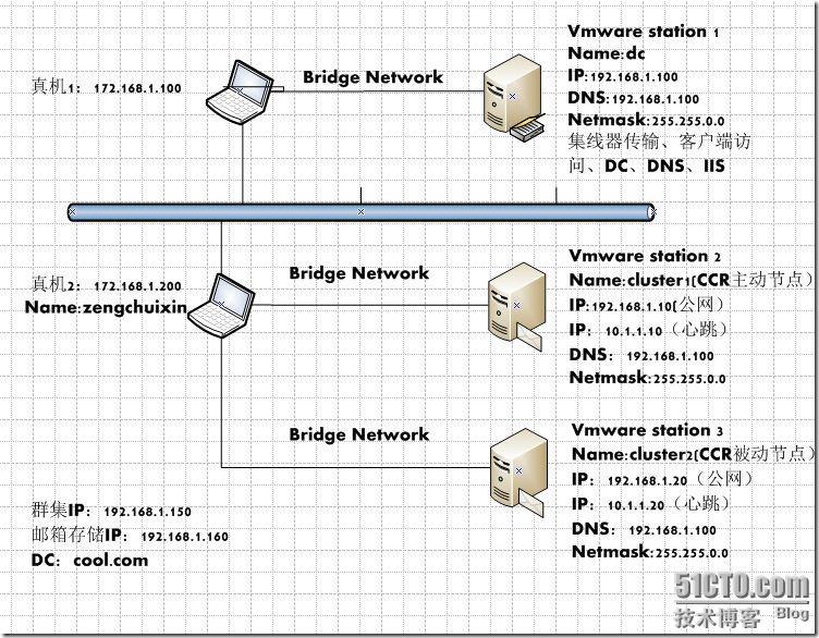 群集笔记：搭建vm7.0+win2008sp2+ex2007 CCR群集连续复制_笔记