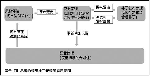 基于ITIL的补丁管理_职场