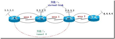 ospf---虚链路_职场