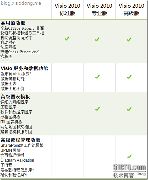 Visio 2010各版本介绍_介绍_04