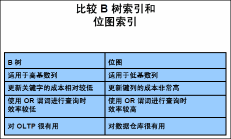 我的Oracle 9i学习日志（16）-- 索引的管理_学习_04