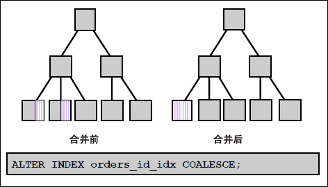 我的Oracle 9i学习日志（16）-- 索引的管理_索引_07