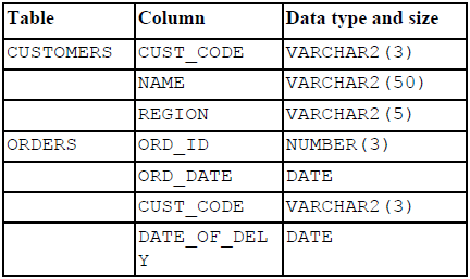 Oracle 9i学习日志（15）-- 表的管理 _Oracle日志_13