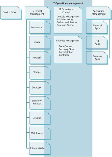 ITIL V3 服务运营篇 之 组织结构_服务 