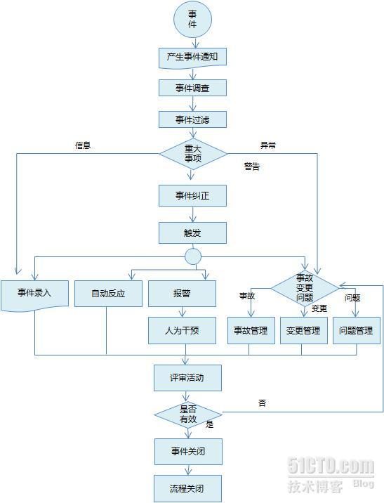 ITIL V3 服务运营篇 之 5大流程 上_ITILV3