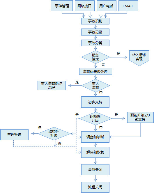 ITIL V3 服务运营篇 之 5大流程 上_ITIL_02