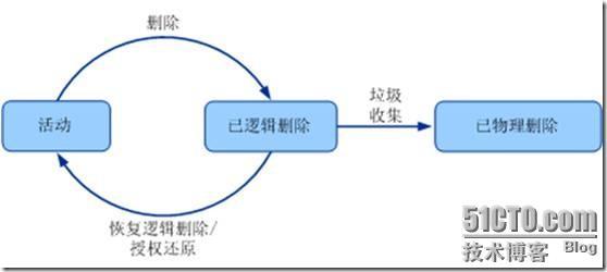 还原已删除的Active Directory对象之不完全攻略篇(下)_攻略