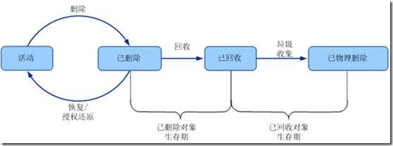 还原已删除的Active Directory对象之不完全攻略篇(下)_对象_02