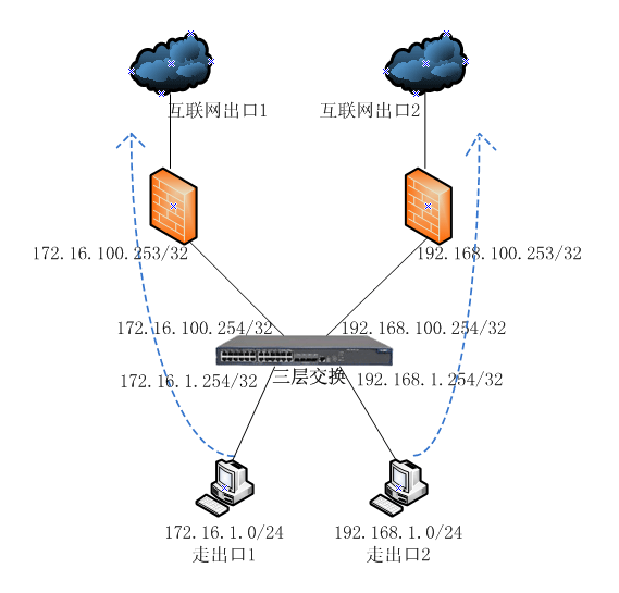 H3C交换机S5500策略路由配置_H3C