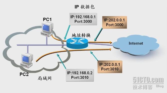 CCNA学习笔记—NAT（Network Address Translator）_Network