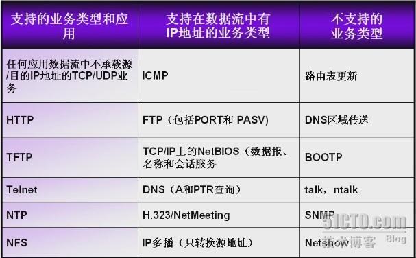 CCNA学习笔记—NAT（Network Address Translator）_CCNA_02