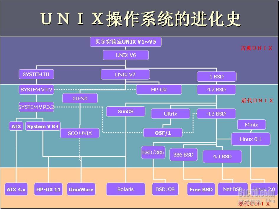 简单的Unix的族谱_简单