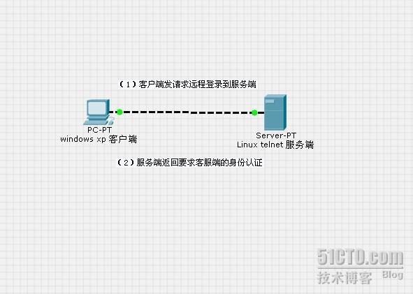 telnet远程登录小结_休闲