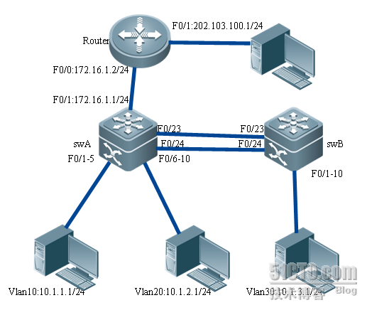 聚合、ospf、nat相结合的配置_NAPT